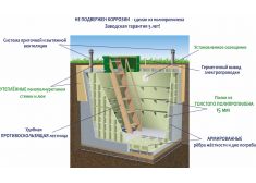 Гринлос Погреб ЛС 3500*1500*2000