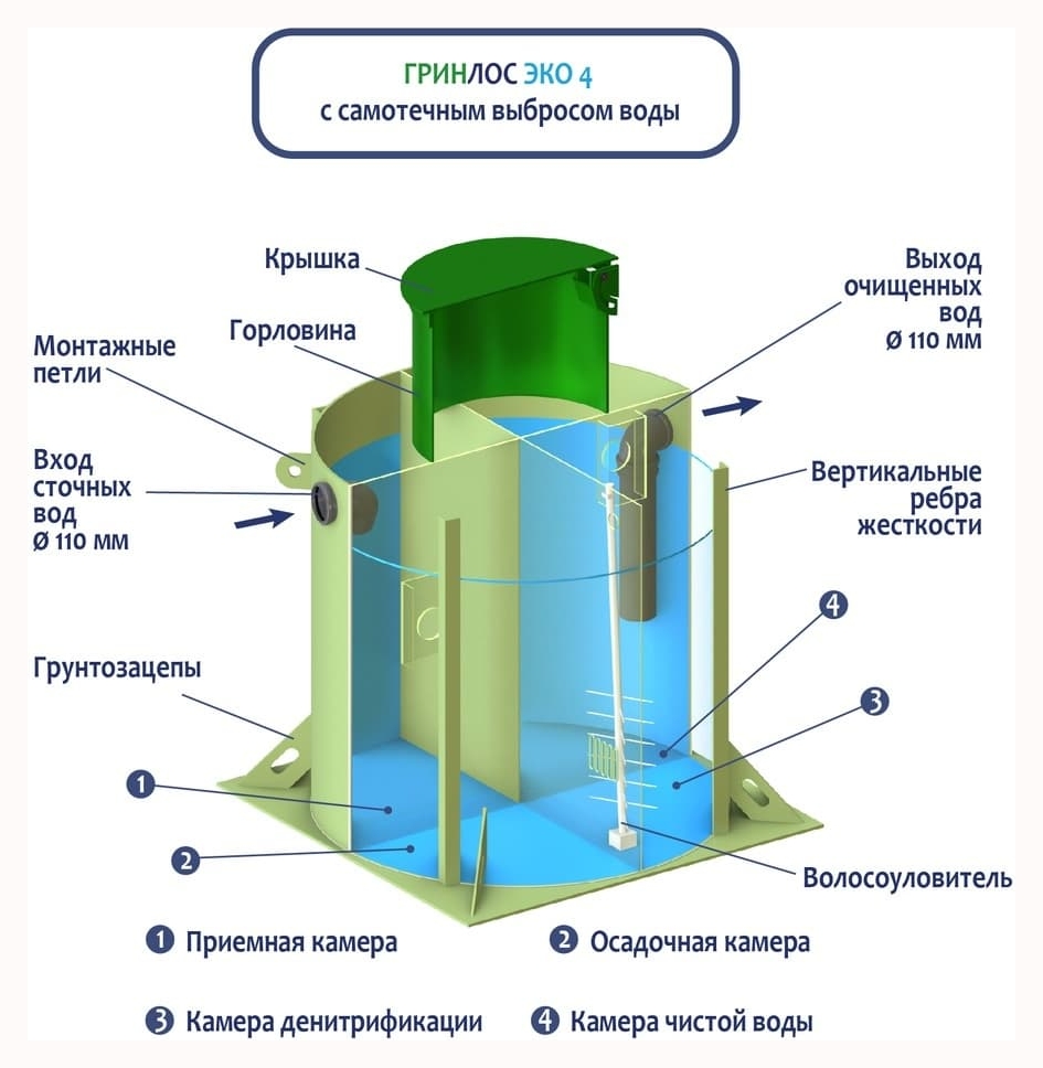 Схема устройства септика ГРИНЛОС Эко